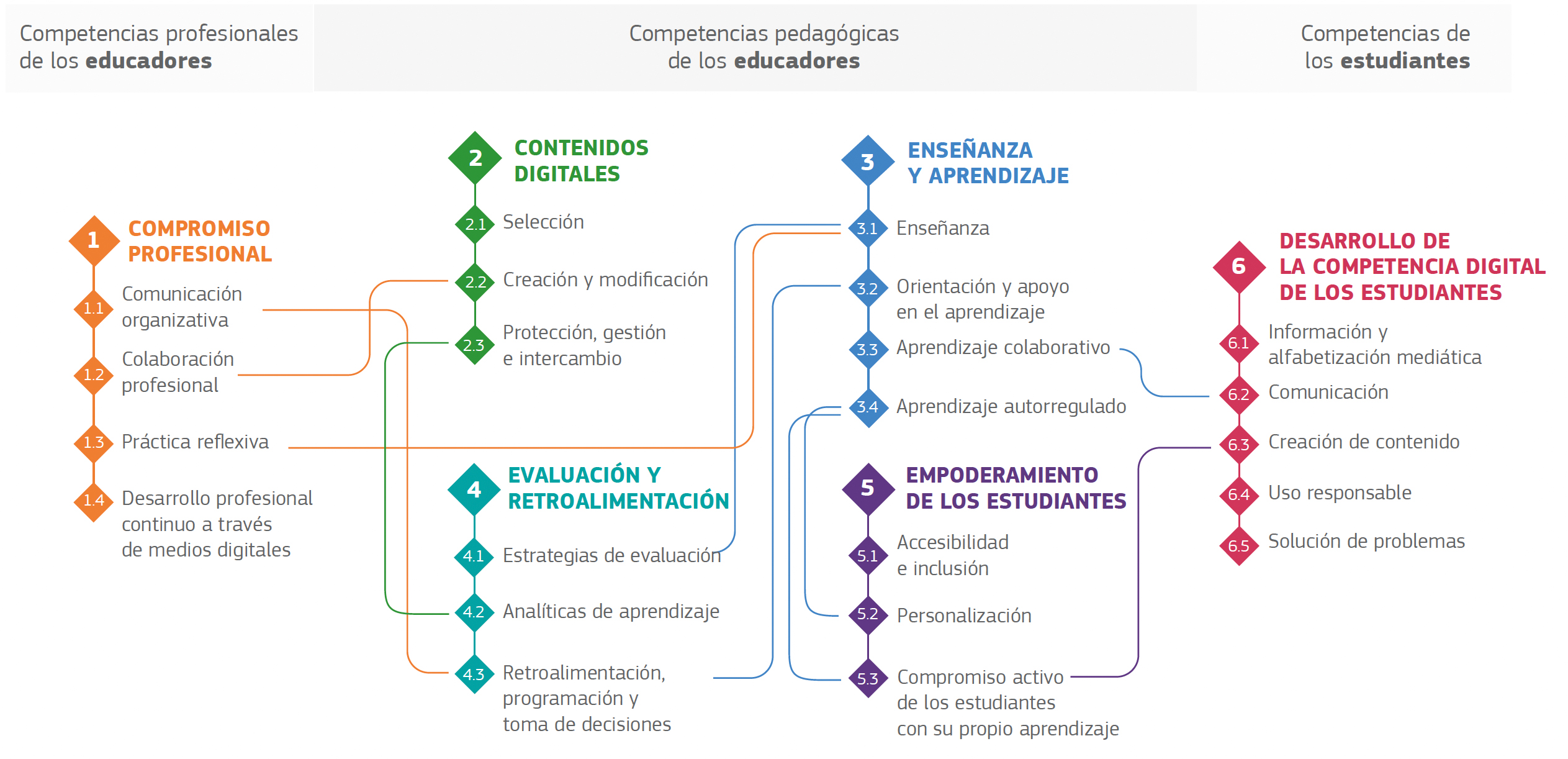 Áreas y competencias del Marco Europeo para la Competencia Digital de los Educadores: DigCompEdu