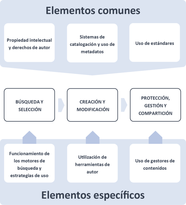Proceso de creación de contenidos digitales docentes