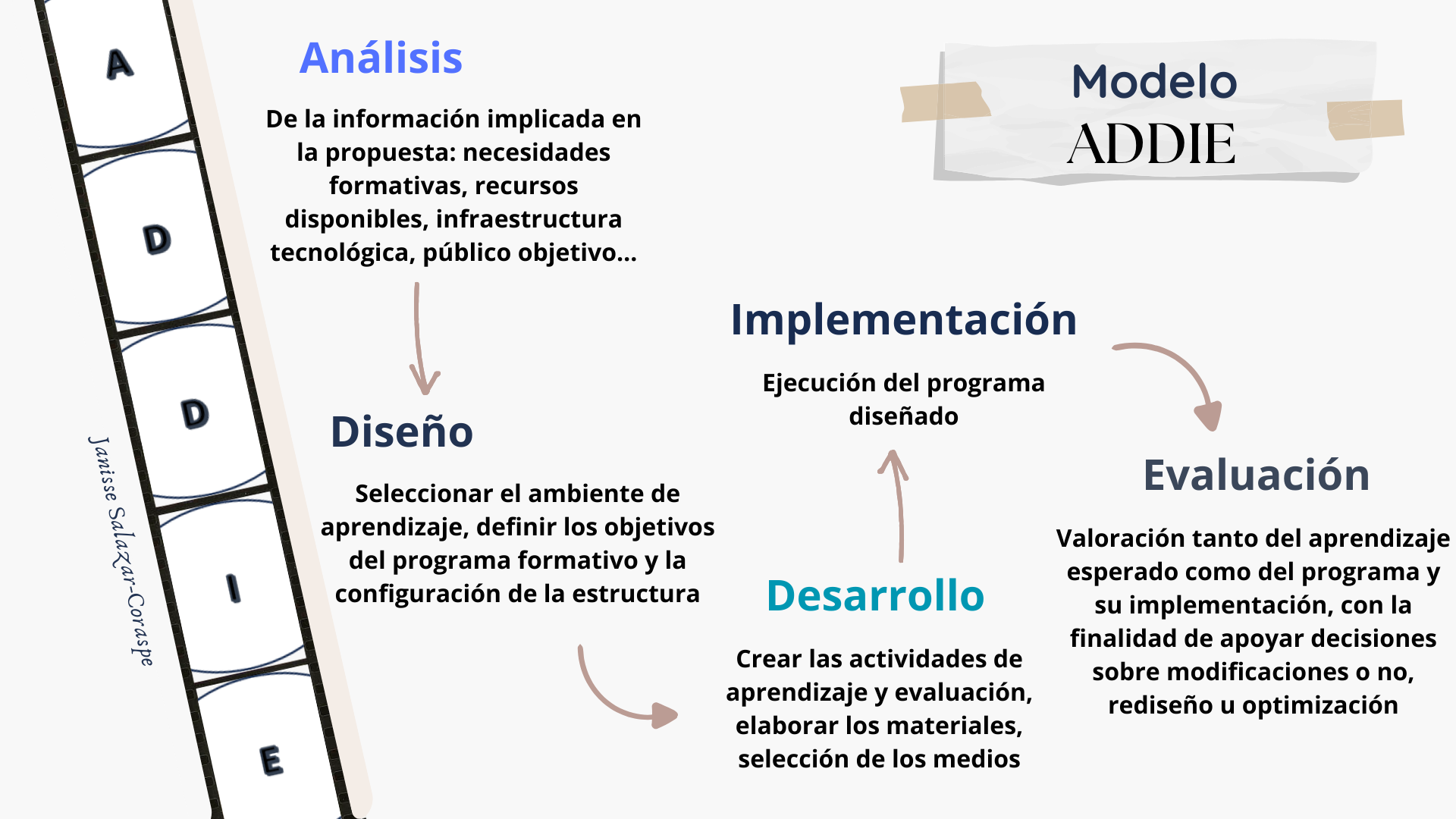 Modelo ADDIE
