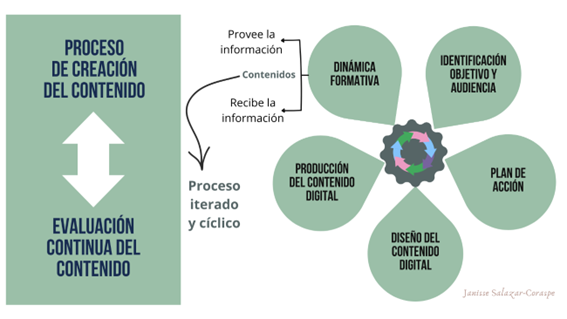 visión del proceso de creación del contenido digital en forma iterada y cíclica.