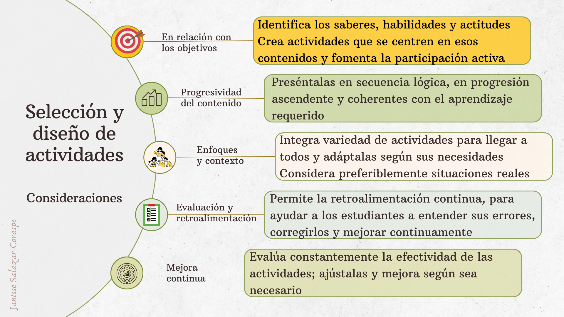 Selección y diseño de actividades