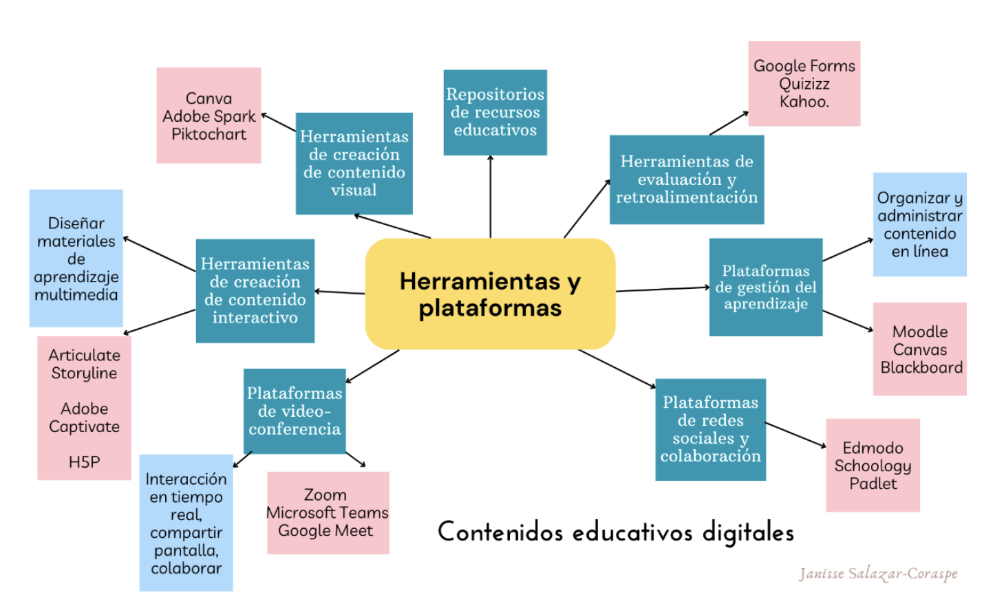 Herramientas y plataformas
