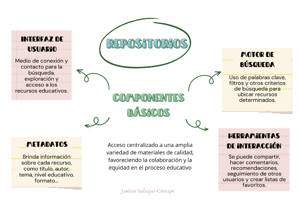 Repositorios: componentes básicos