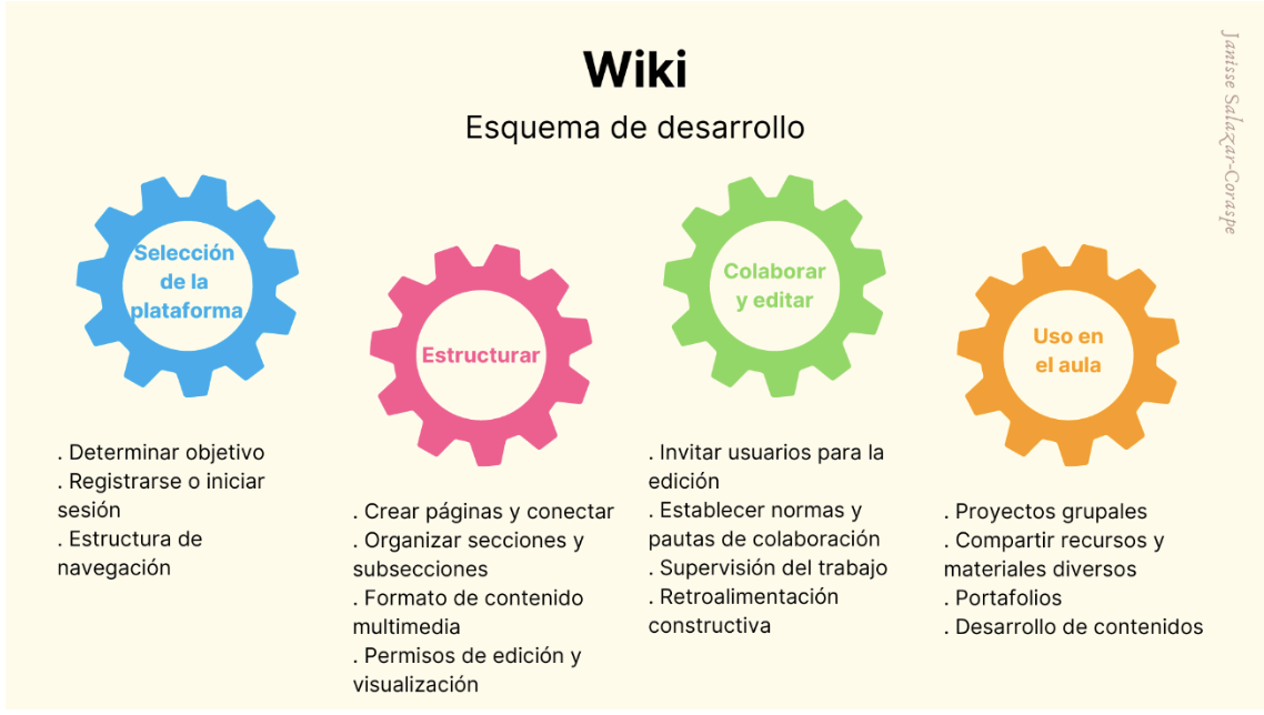 Wikis