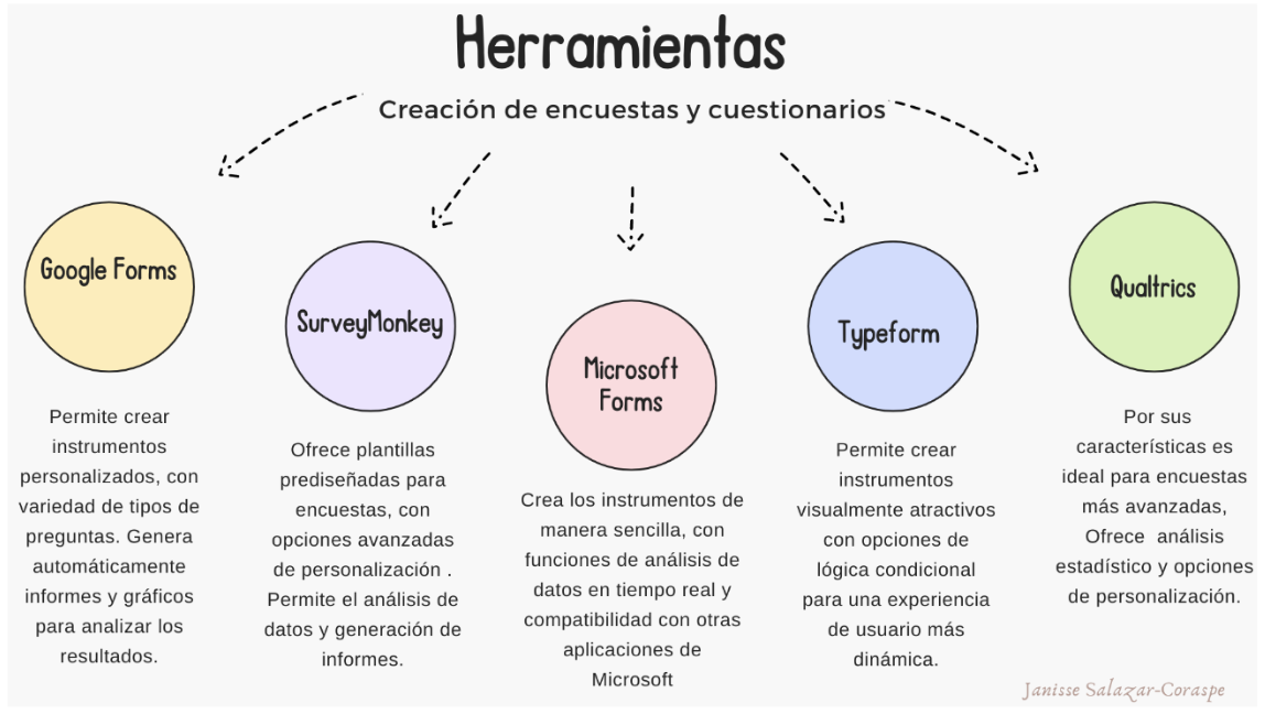 Herramientas para la creación de cuestionarios y encuestas