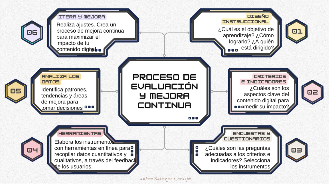 Proceso de evaluación y mejora continua