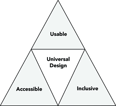 Un triángulo que construye el Diseño Universal a partir de lo Accesible, Inclusivo y Utilizable.