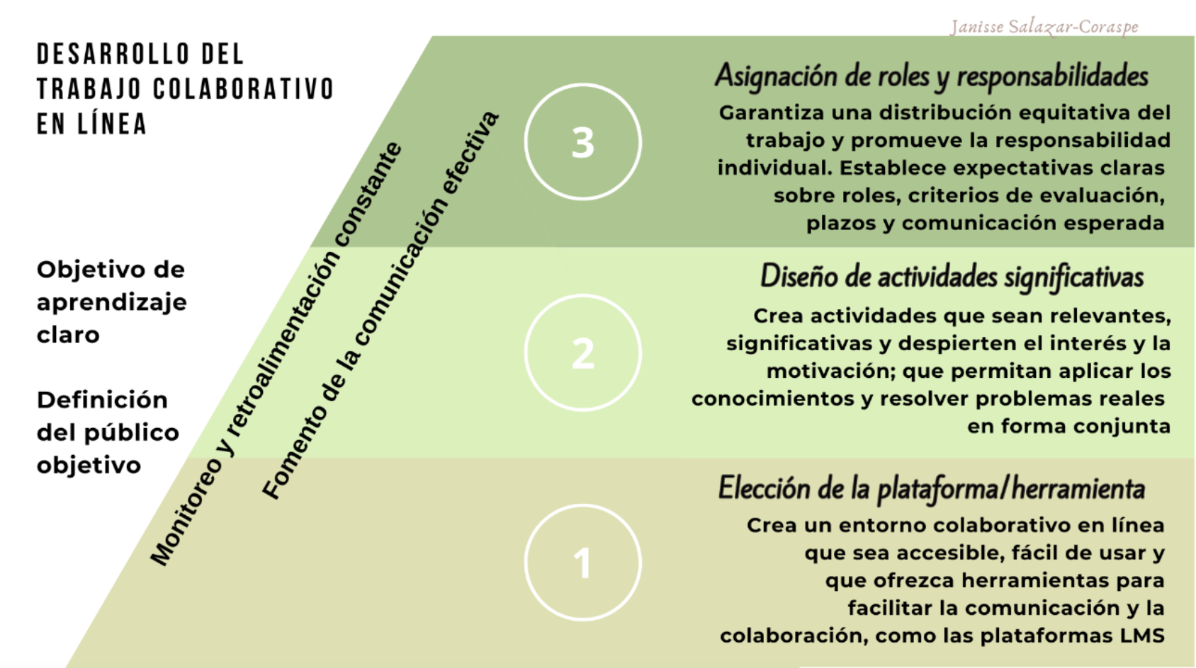 Desarrollo del Trabajo colaborativo en linea
