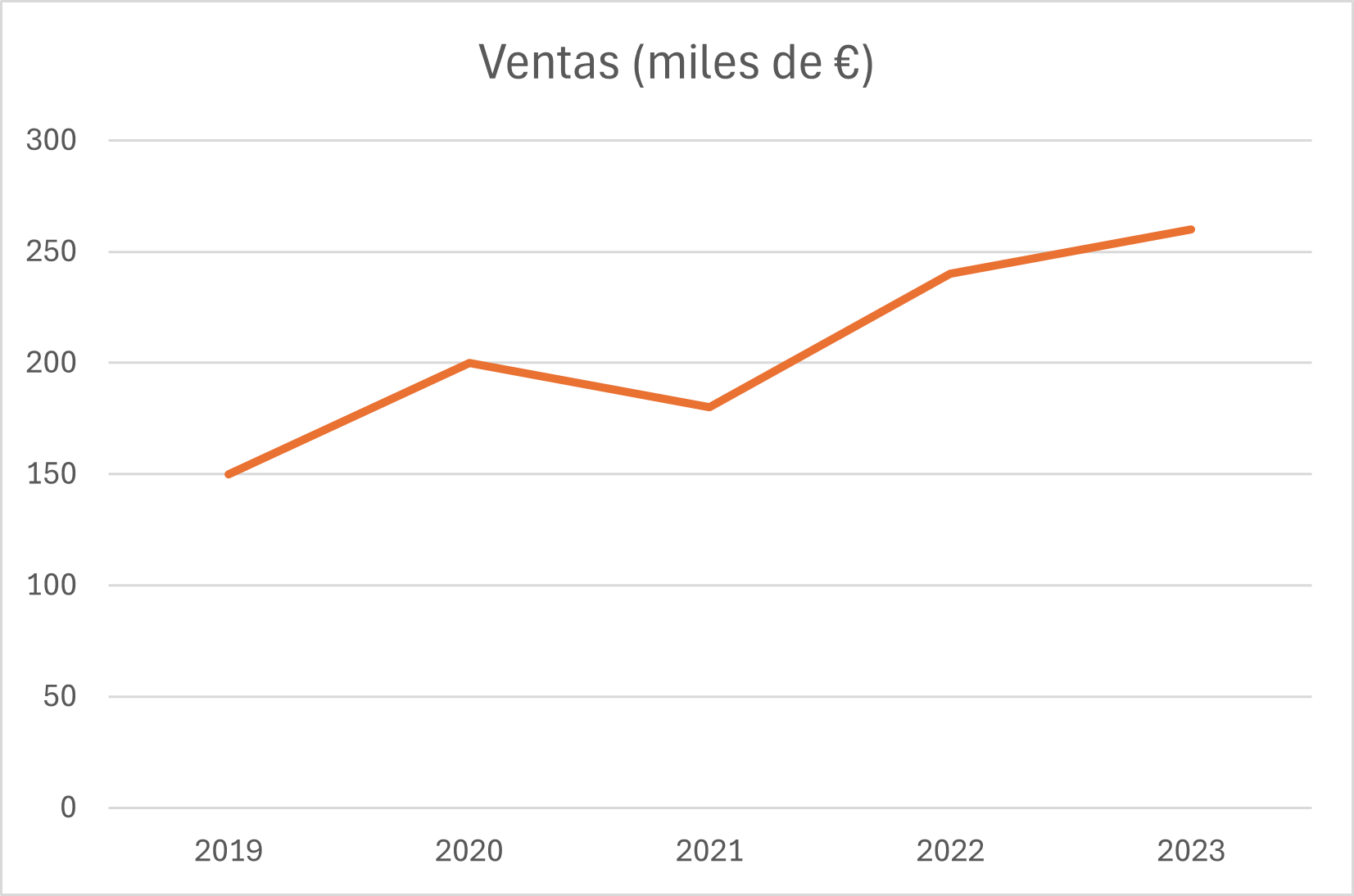 Gráfica de ejemplo que muestra las ventas de una compañía por año
