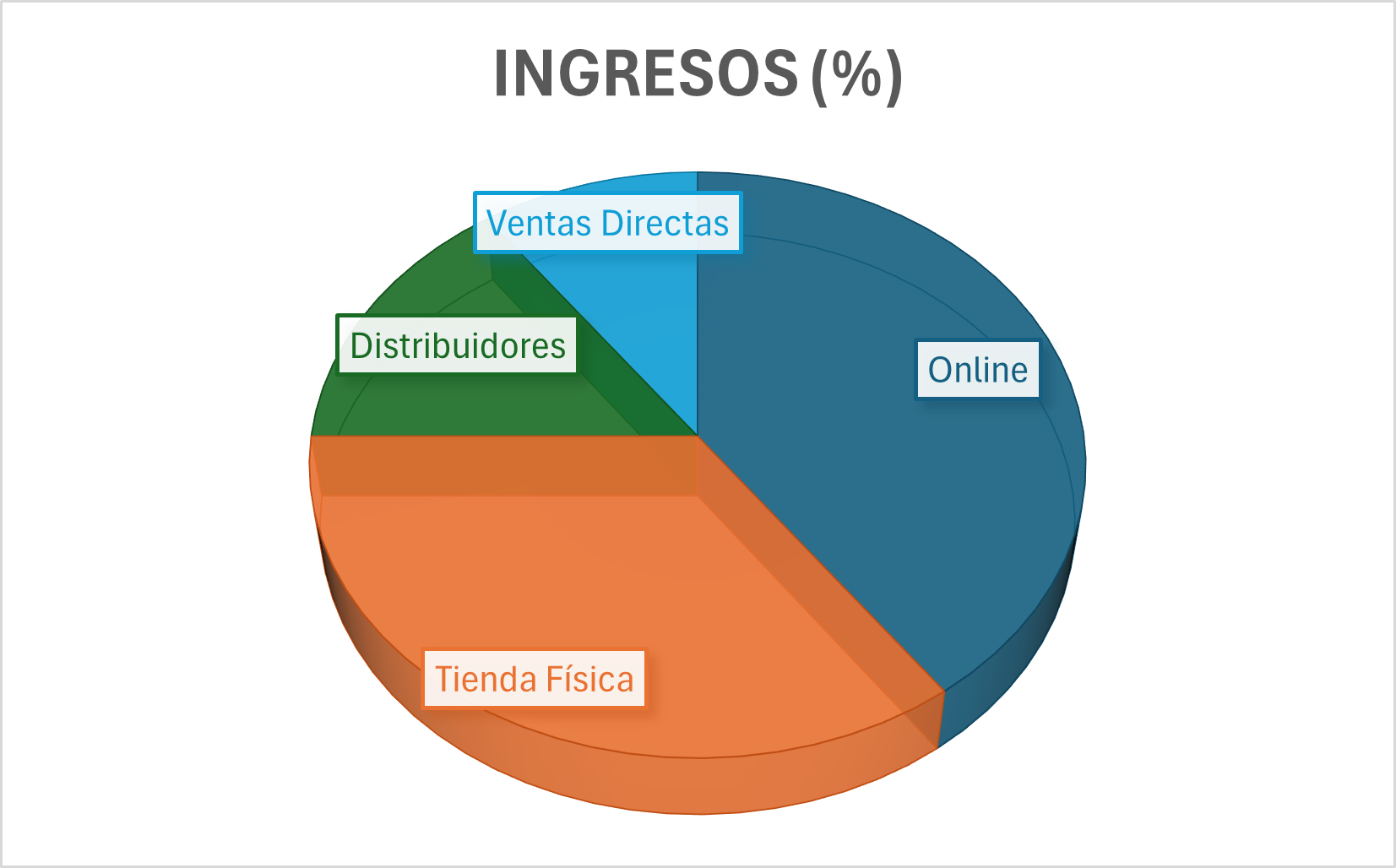 Gráfica de ejemplo que muestra los ingresos en cada uno de los canales de venta