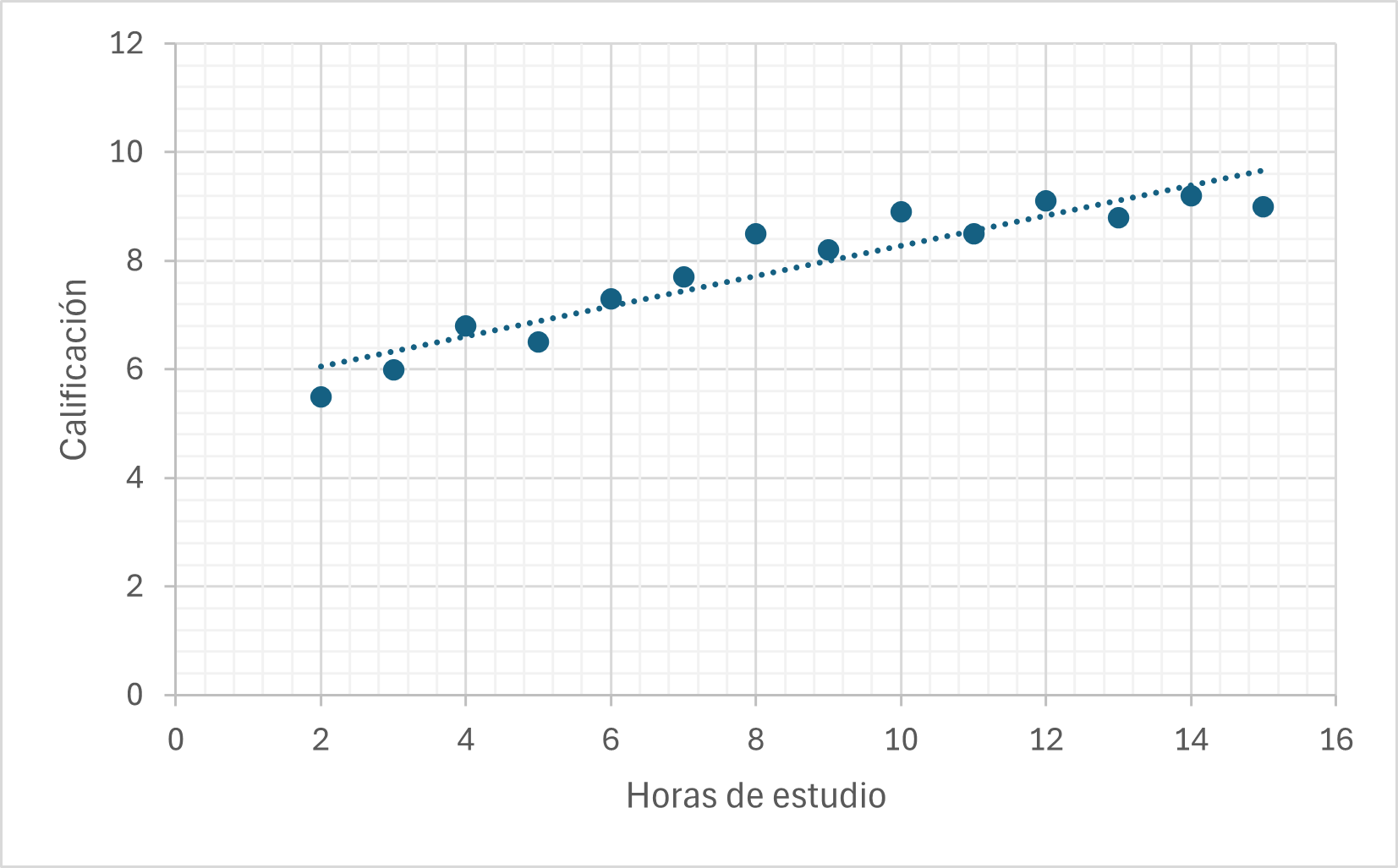 Gráfica de ejemplo que muestra las calificación de cada alumno en función de las horas de estudio
