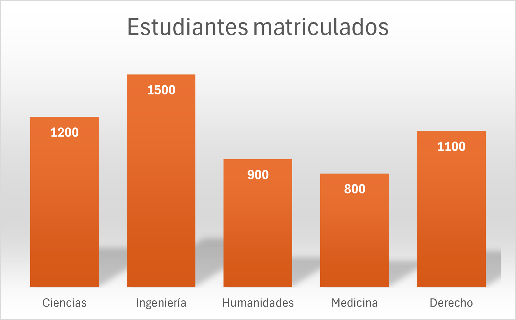 Gráfica de ejemplo que muestra los estudiantes matriculados según la rama de conocimiento