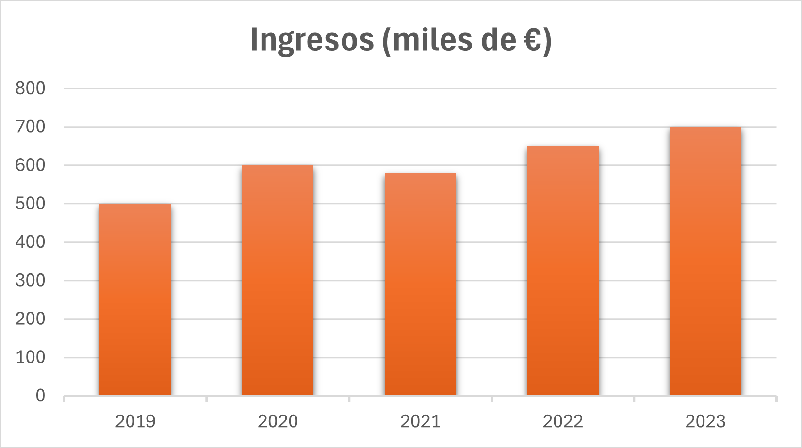 Gráfica de barras con ingresos para cada año
