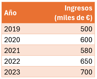 Tabla con ingresos para cada año