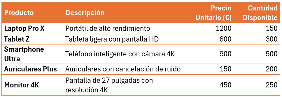 Tabla mostrando datos de productos como descripción, precio o cantidad disponible