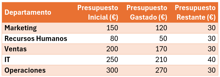 Tabla que muestra los presupuestos de cada departamento de una empresa