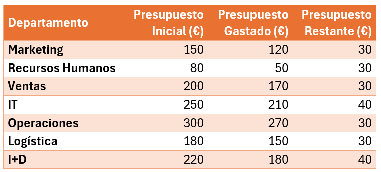 Tabla que muestra los presupuestos de cada departamento de una empresa