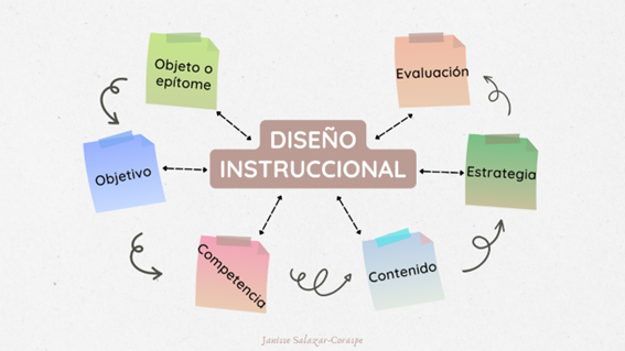 Diseño instruccional