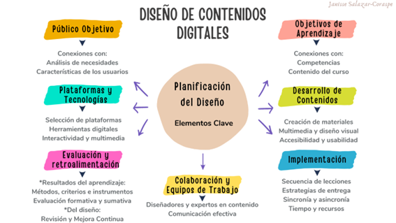Diseño de contenidos digitales