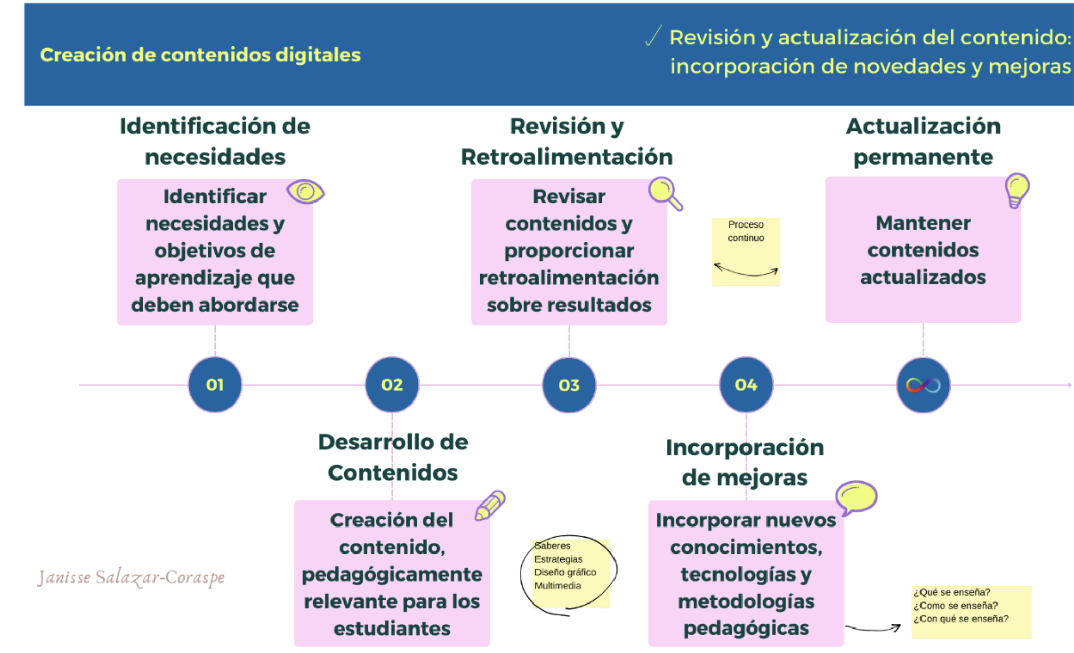 Revisión y actualización de contenido