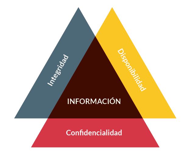 Pilares de la Seguridad de la información