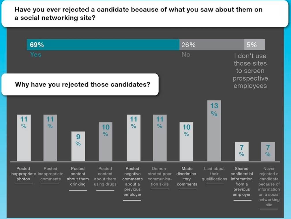 Gráfica con los motivos de rechazo de candidatos por la información pública que se encuentra de ellos en internet
