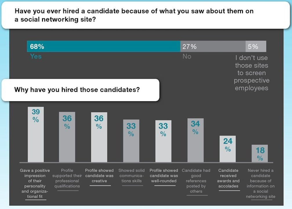 Gráfica con los motivos de aceptación de candidatos por la información pública que se encuentra de ellos en internet