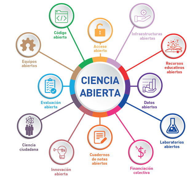 la ciencia abierta unida a: evaluación abierta, equipos abiertos, código abierto, acceso abierto, infraestructuras abiertas, recursos abiertos, datos abiertos, laboratorios abiertos, financiación colectiva, cuadrnos de notas abiertas, innovación abierta y ciencia ciudadana