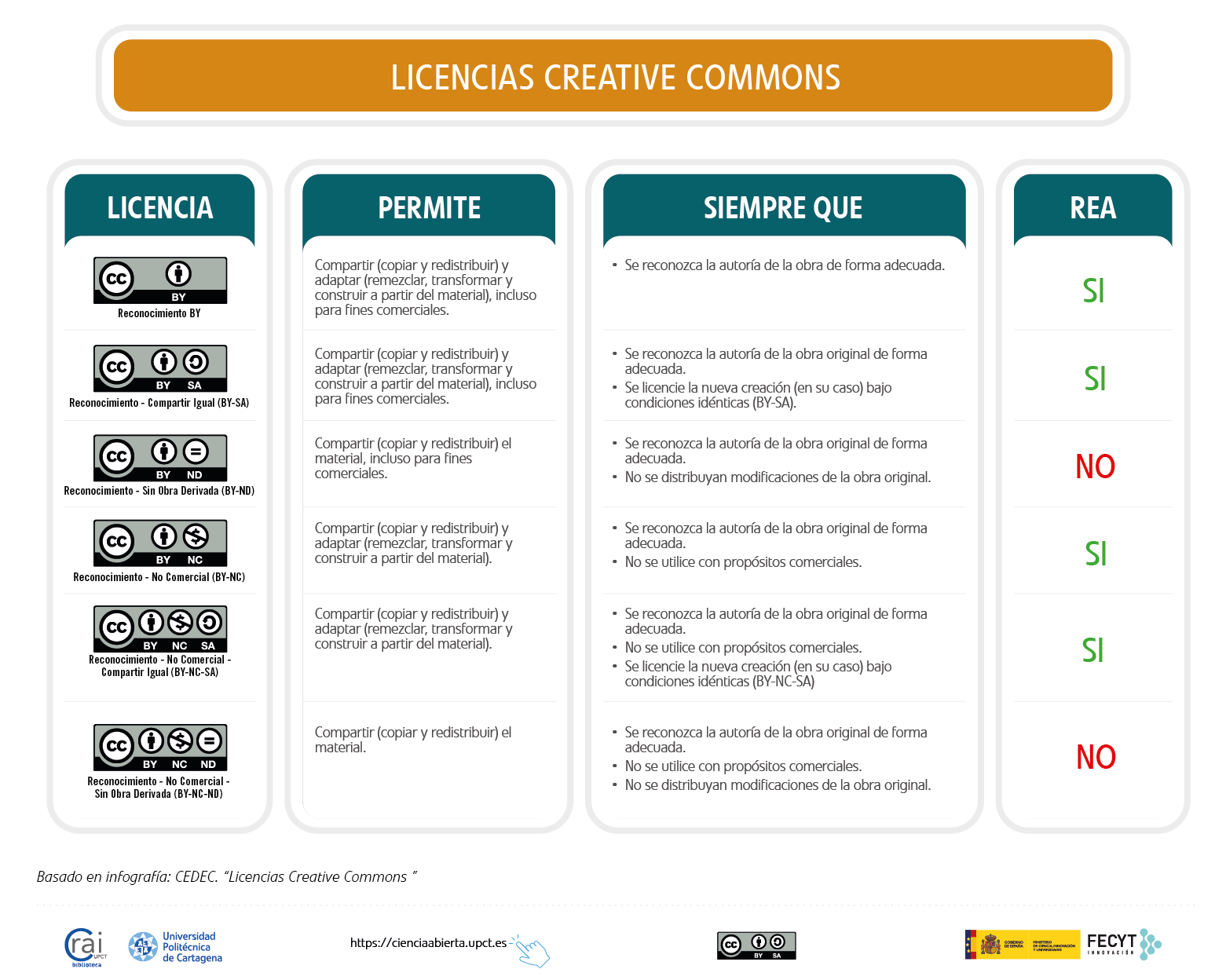 Las licencias tipo cc-by, cc-by-s4, cc-by-nc, cc-by-nc-s4 no son rea, REA son: cc-by-nd y cc-bt-nc-nd