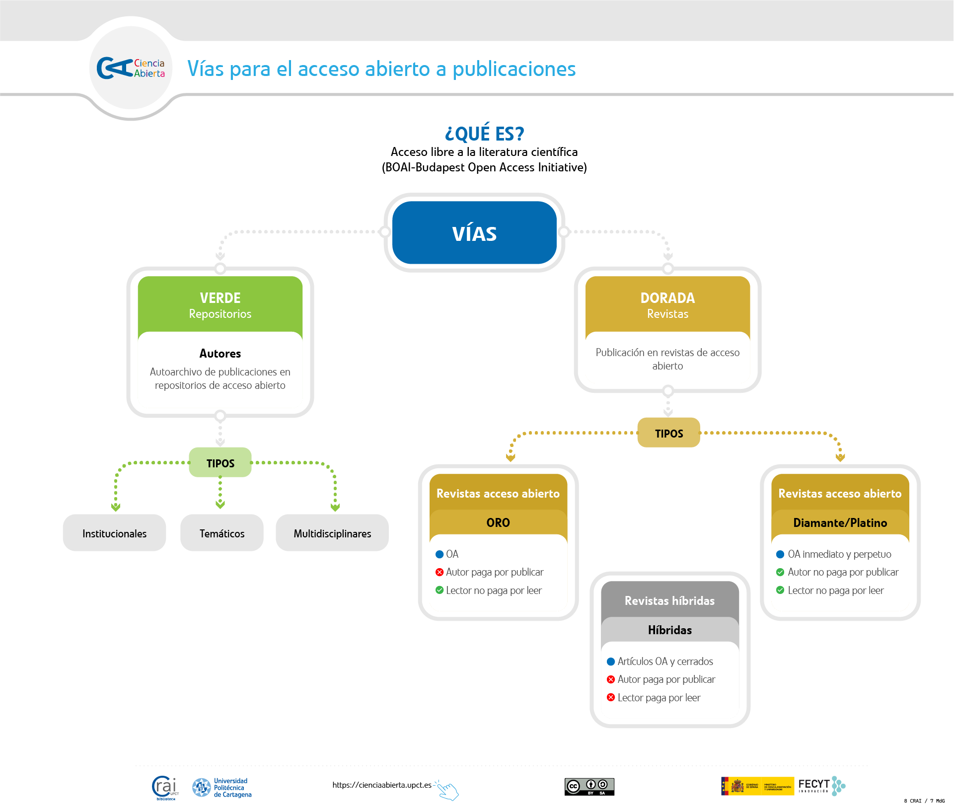 Acceso abierto a publicaciones