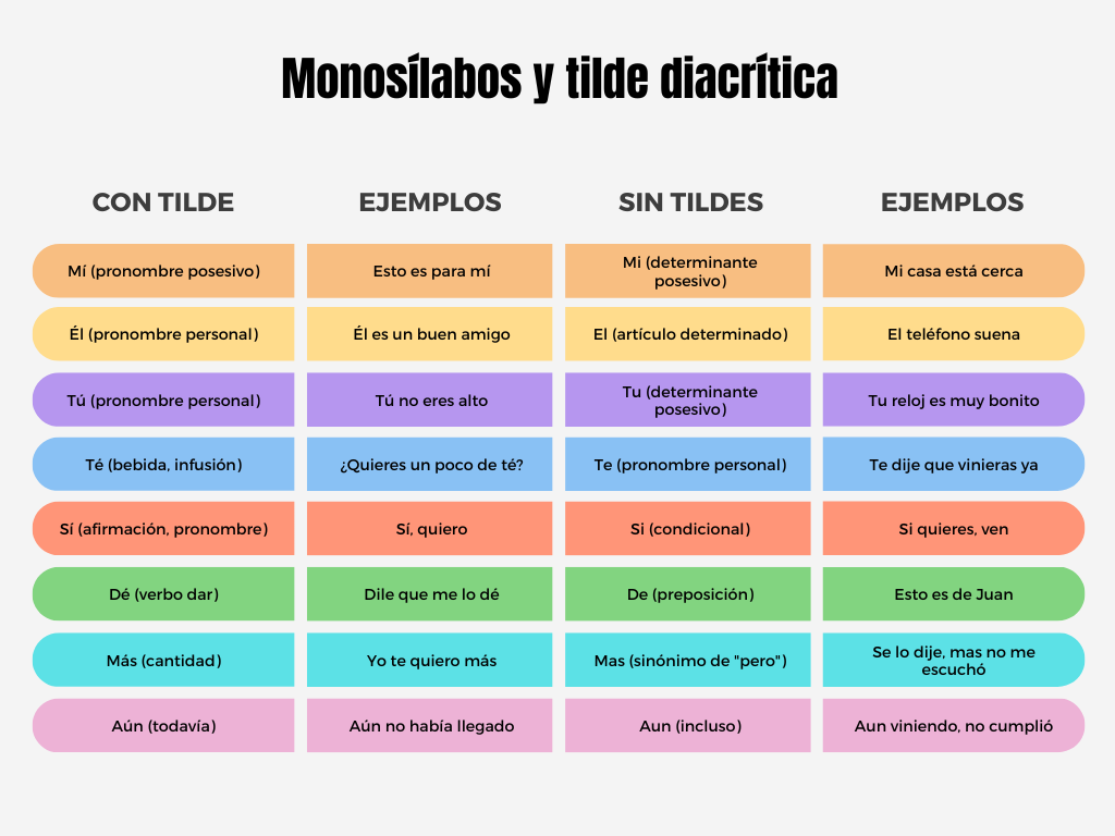Cuadro donde se muestran los monosílabos con y sin tilde y frases de ejemplo.