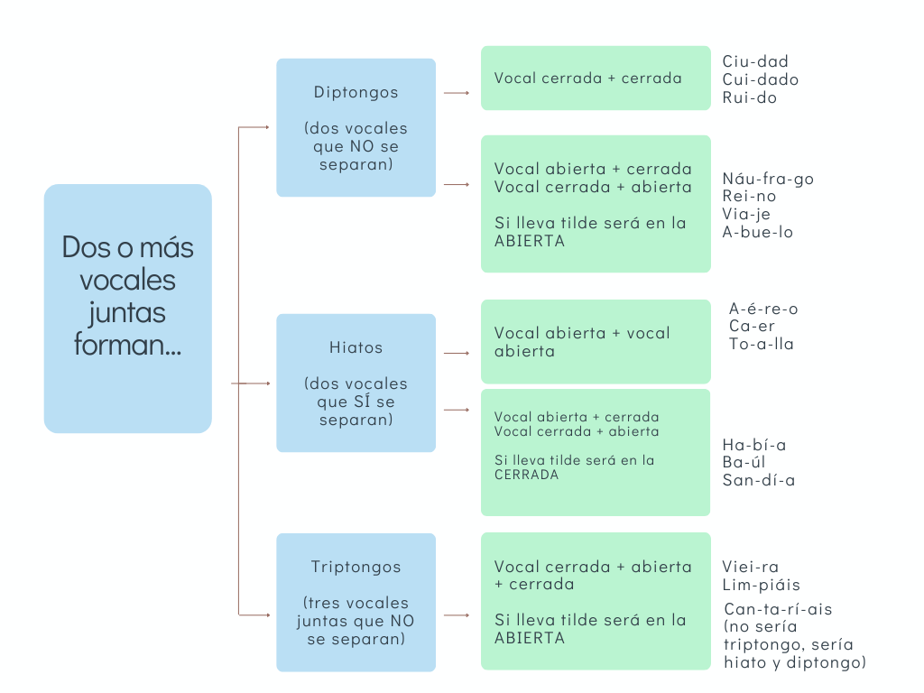 Tabla en la que se explican los diptongos, hiatos y triptongos y se ponen ejemplos.