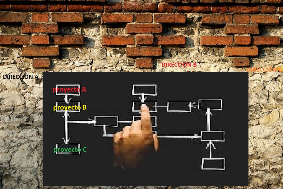 Muestra un esquema de cómo están agrupados tres proyectos