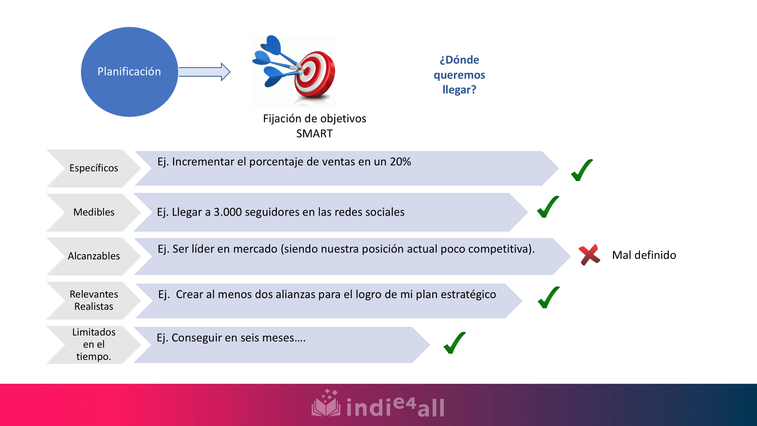 En esta imagen se muestra que la planificación consiste en establecer objetivos.  Los objetivos deben cumplir los siguientes requisitos: ser específicos, medibles, alcanzables, relevantes y fijados en el tiempo.  A continuación, se muestran ejemplos de definición de objetivos y se indica si están bien o mal definidos.   Para el requisito específico el objetivo de ejemplo es “incrementar el porcentaje de ventas en un 20%”. Se trata de un objetivo bien definido.  Para el requisito medible, el objetivo de ejemplo es “llegar a 3.000 seguidores en las redes sociales”. Se trata de un objetivo bien definido.   Para el requisito alcanzable, el objetivo de ejemplo es “ser líder en el mercado siendo nuestra posición actual poco competitiva”. Se trata de un objetivo mal definido.  Para el requisito realista, el objetivo definido es “crear al menos dos alianzas para el logro de mi plan estratégico”. Se trata de un objetivo bien definido.   Para el requisito limitado en el tiempo, el objetivo de ejemplo es “conseguir en seis meses…”. Se trata de un objetivo bien definido.