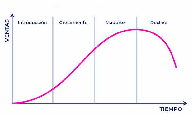 Gráfica: Eje de abscisas representa el tiempo y el eje de ordenadas la cantidad de ventas.