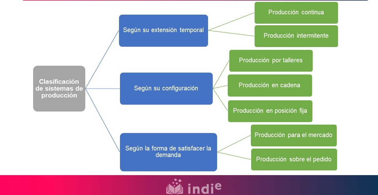 Esta imagen contiene una clasificación de sistemas de producción. Estos sistemas de producción se pueden clasificar en tres. El primero según su extensión temporal, que a su vez se puede clasificar dos y son: producción continua y producción intermitente. El segundo según su configuración que a su vez se puede clasificar en tres más que son: producción por talleres, producción en cadena y producción en posición fija. Y el tercero se clasifica según la forma de satisfacer la demanda que a su vez se puede clasificar en dos más que son: producción para el mercado o producción sobre el pedido.