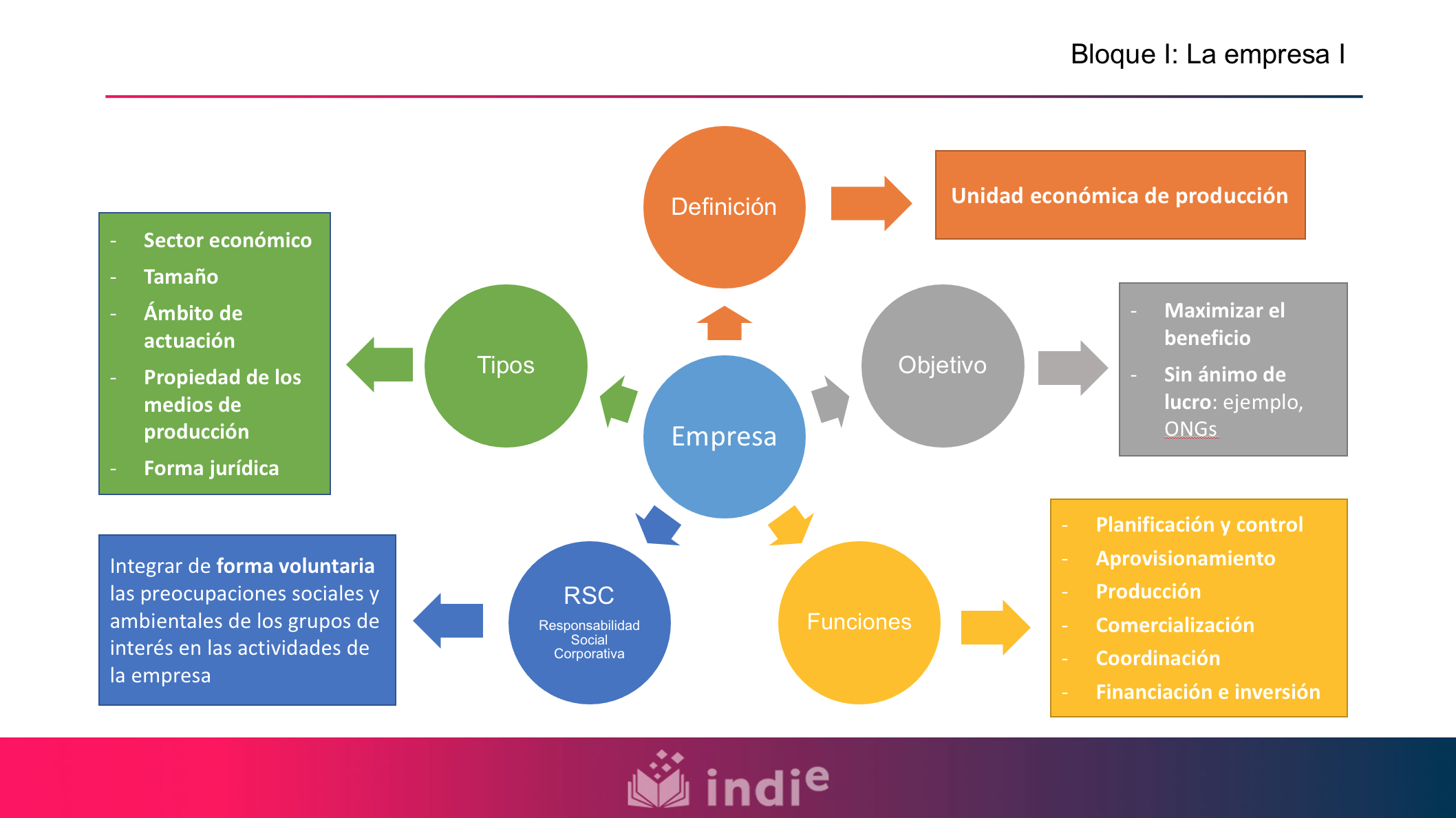 Este mapa conceptual muestra los conceptos básicos relacionados con la empresa. En el centro se muestra el término EMPRESA del que salen los siguientes 5 conceptos: definición, objetivo, funciones, RSC y tipos. En primer lugar, la definición nos dice que la empresa es una unidad económica de producción. En segundo lugar, el objetivo de la empresa es maximizar el beneficio, salvo en el caso de las organizaciones sin ánimo de lucro como las ONGs. En tercer lugar, las funciones de la empresa se dividen en planificación y control, aprovisionamiento, producción, comercialización, coordinación, y financiación e inversión. En cuarto lugar, se indica que la empresa tiene una responsabilidad social corporativa que consiste en integrar de forma voluntaria las preocupaciones sociales y ambientales de los grupos de interés en las actividades de la empresa. En quinto lugar, se indican los tipos de criterios para clasificar una empresa: sector económico, tamaño, ámbito de actuación, propiedad de los medios de producción y forma jurídica.