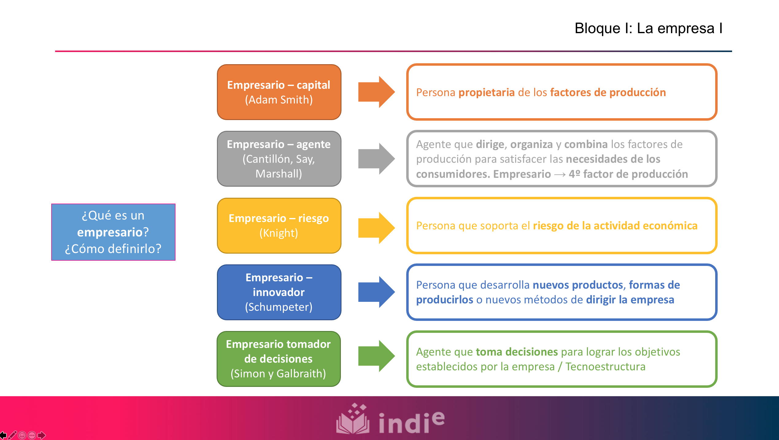 En este mapa conceptual se pregunta ¿Qué es un empresario? ¿Cómo definirlo? De ahí salen 5 teorías. Primera, la teoría del empresario-capital de Adam Smith, que define al empresario como la persona propietaria de los factores de producción. Segunda, la teoría del empresario-agente de Cantillon, Say y Marshall, que definen al empresario como el agente que dirige, organiza y combina los factores de producción para satisfacer las necesidades de los consumidores, siendo el empresario el cuarto factor de producción. Tercera, la teoría del empresario-riesgo de Knight, que define al empresario como la persona que soporta el riesgo de la actividad económica. Cuarta, la teoría del empresario innovador de Schumpeter, que define al empresario como la persona que desarrolla nuevos productos, formas de producirlos o nuevos métodos de dirigir la empresa. Y quinta, la teoría del empresario tomador de decisiones de Simon y Galbraith, que definen al empresario como el agente que toma decisiones para lograr los objetivos establecidos por la empresa, denominándose Tecnoestructura si las decisiones son tomadas por un grupo de personas.