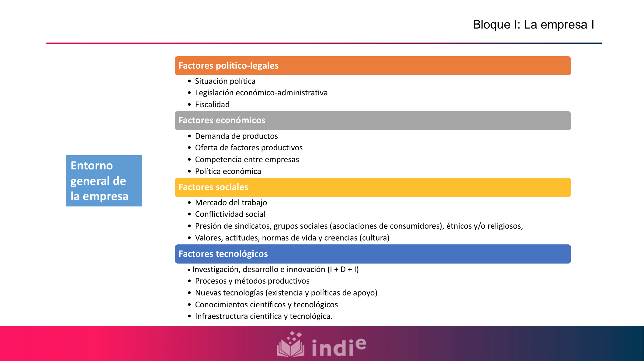 Este mapa conceptual muestra que los factores para analizar el entorno general de la empresa son cuatro: factores político-legales, factores económicos, factores sociales, y factores tecnológicos. Dentro de los factores político-legales, se pueden analizar: la situación política, la legislación económico-administrativa, o la fiscalidad. Dentro de los factores económicos, se puede analizar: la demanda de productos, la oferta de factores productivos, la competencia entre las empresas o la política económica. Dentro de los factores sociales, se pueden analizar el mercado de trabajo, la conflictividad social, la presión de sindicatos, grupos sociales (como asociaciones de consumidores), étnicos, y/o religiosos, o los valores, actitudes, normas de vida y creencias (cultura). Dentro de los factores tecnológicos, se pueden analizar el nivel de investigación, desarrollo e innovación (I + D + i), los procesos y métodos productivos, las nuevas tecnologías (existencia y políticas de apoyo), los conocimientos científicos y tecnológicos, o la infraestructura científica y tecnológica.