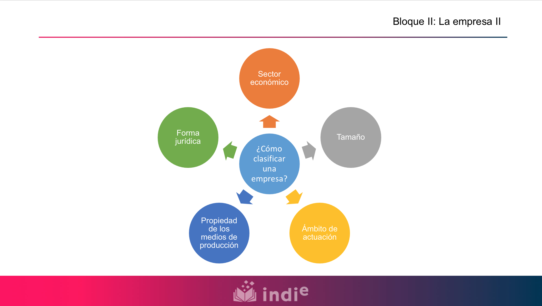 En el centro de este mapa conceptual se pregunta ¿cómo clasificar una empresa? Y de ahí salen 5 criterios: sector económico, tamaño, ámbito de actuación, propiedad de los medios de producción y forma jurídica.
