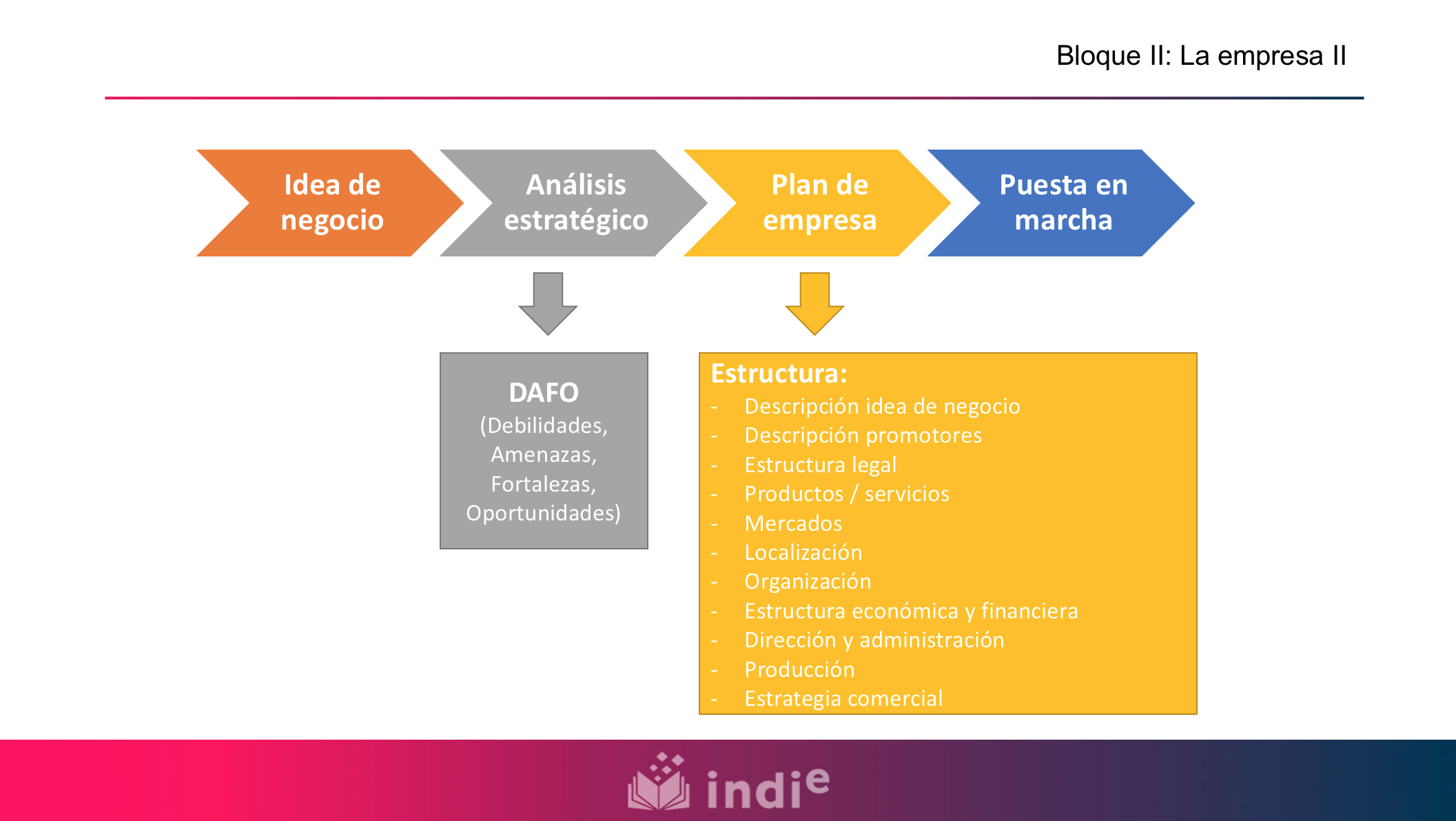 En este mapa conceptual se muestra la evolución de un proyecto empresarial. En primer lugar, aparece la idea de negocio. En segundo lugar, la fase de análisis estratégico, donde debe realizarse un DAFO (debilidades, amenazas, fortalezas y oportunidades). En tercer lugar, está el desarrollo del plan de empresa, que debe incluir: la descripción de la idea de negocio, la descripción de los promotores, la estructura legal, los productos y/o servicios, los mercados, la localización, la organización, la estructura económica y financiera, la dirección y administración, la producción, y la estrategia comercial de la empresa. Finalmente, aparece la fase de puesta en marcha de la empresa.