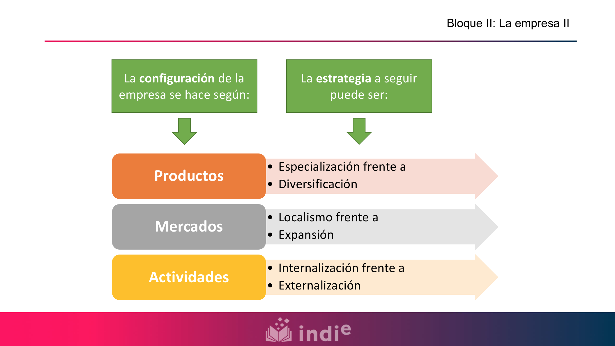 Este mapa conceptual se divide en dos columnas. En la primera columna a la izquierda aparece que la configuración de la empresa se puede hacer según tres aspectos: los productos, los mercados y las actividades. En la columna de la derecha se indica la estrategia a seguir según la configuración elegida. Si la configuración es por productos, la estrategia a seguir puede ser la especialización frente a la diversificación. Si la configuración es por mercados, la estrategia a seguir puede ser localismo frente a expansión. Si la configuración es por actividades, la estrategia a seguir puede ser internalización frente a externalización.