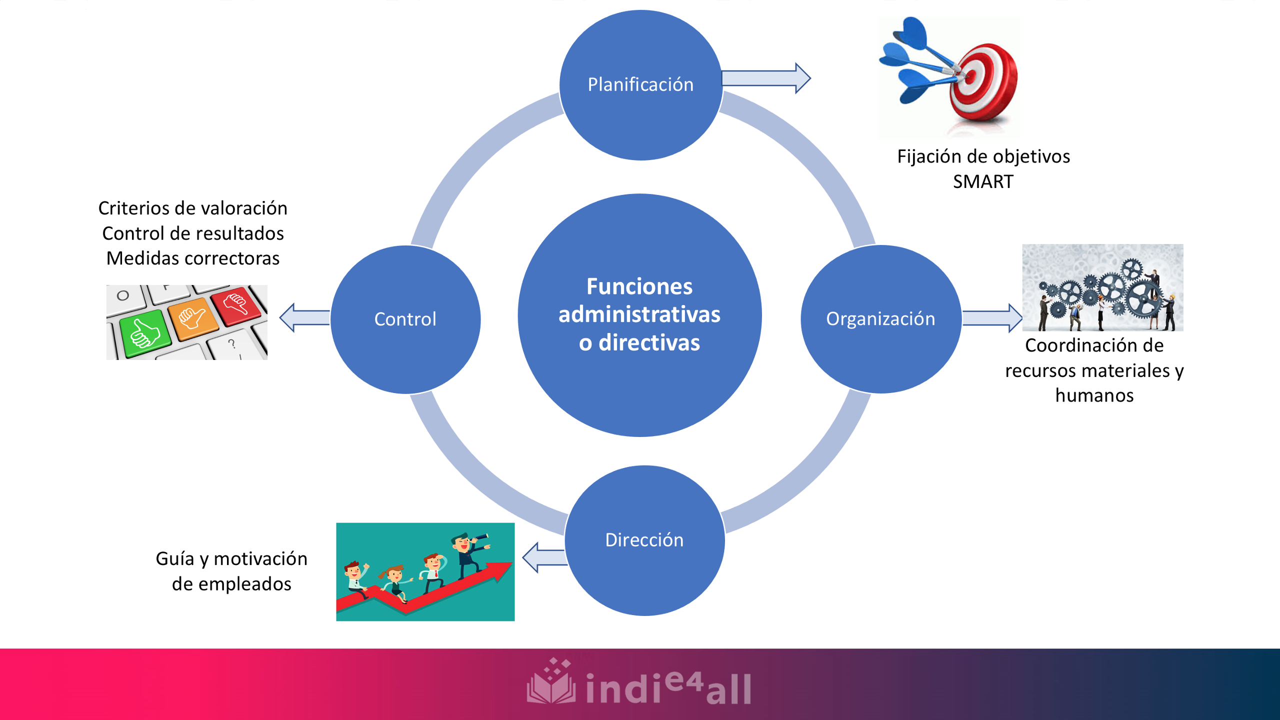 En esta imagen se muestran las 4 funciones directivas que son planificación, organización, dirección y control. Se definen estas.  Planificación es fijar objetivos que deben ser específicos, medibles, alcanzables, relevantes y fijados en el tiempo.  Organización es coordinar los recursos materiales y humanos La dirección es la guía y la motivación de los empleados El control consiste en establecer criterios de valoración, controlar los resultados y establecer medidas correctoras.