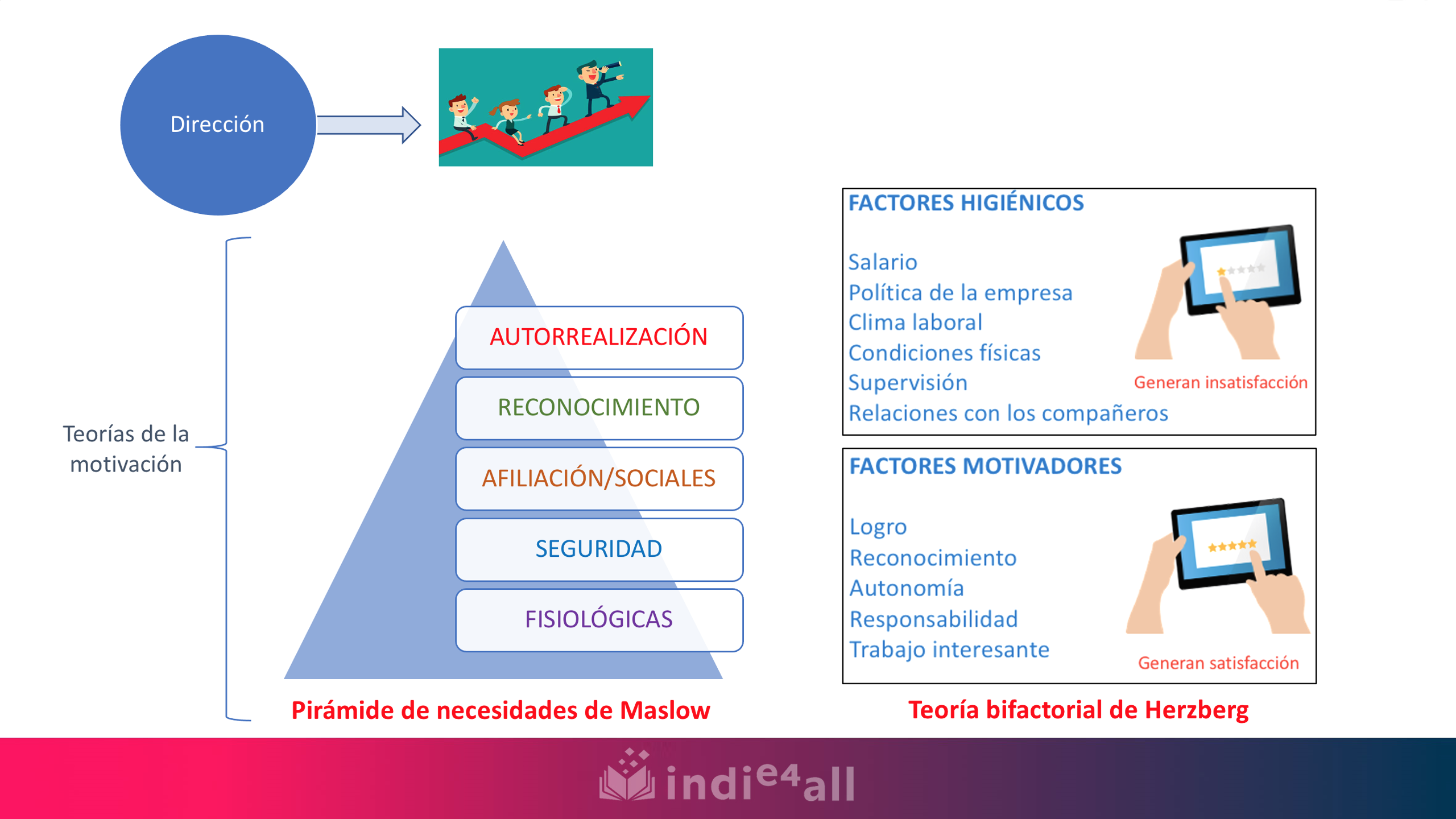 El mapa conceptual muestra que la función directiva de Dirección consiste en guiar los empleados hacia una meta.   Se identifican dos teorías de motivación: Pirámide de Maslow y Teoría Bifactorial de Herzberg.   La teoría de la pirámide Maslow con los 5 niveles de necesidades humanas a satisfacer, que son, de abajo a arriba: fisiológicas, de seguridad, de afiliación o sociales, de reconocimiento y de autorrealización.   La teoría bifactorial de Herzberg establece que hay dos tipos de factores. Los factores higiénicos que generan insatisfacción cuando no están o tienen valores negativos. Los ejemplos de factores higiénicos son: salario, política de empresa, clima laboral, condiciones físicas, supervisión y relaciones con los compañeros. Y, por otro lado, los factores motivadores que generan satisfacción cuando sí se dan. Los ejemplos que se muestran de factores motivadores son: logro, reconocimiento, autonomía, responsabilidad y tener un trabajo interesante.