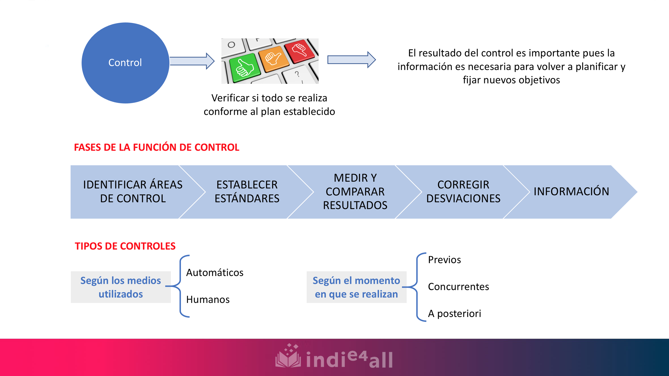 En este mapa conceptual se dice que la función de control consiste en verificar si todo se realiza conforme al plan establecido. El resultado del control es importante pues la información es necesaria para volver a planificar y fijar nuevos objetivos.   A continuación, se muestran las cinco fases de la función de control que son las siguientes: identificar áreas de control, establecer estándares, medir y comparar resultados, corregir desviaciones y proporcionar información a la dirección de la empresa.   Finalmente, se muestra que los controles pueden ser automáticos o humanos, en función de los medios utilizados y que, según el momento en que se realizan, pueden ser previos, concurrentes y a posteriori.