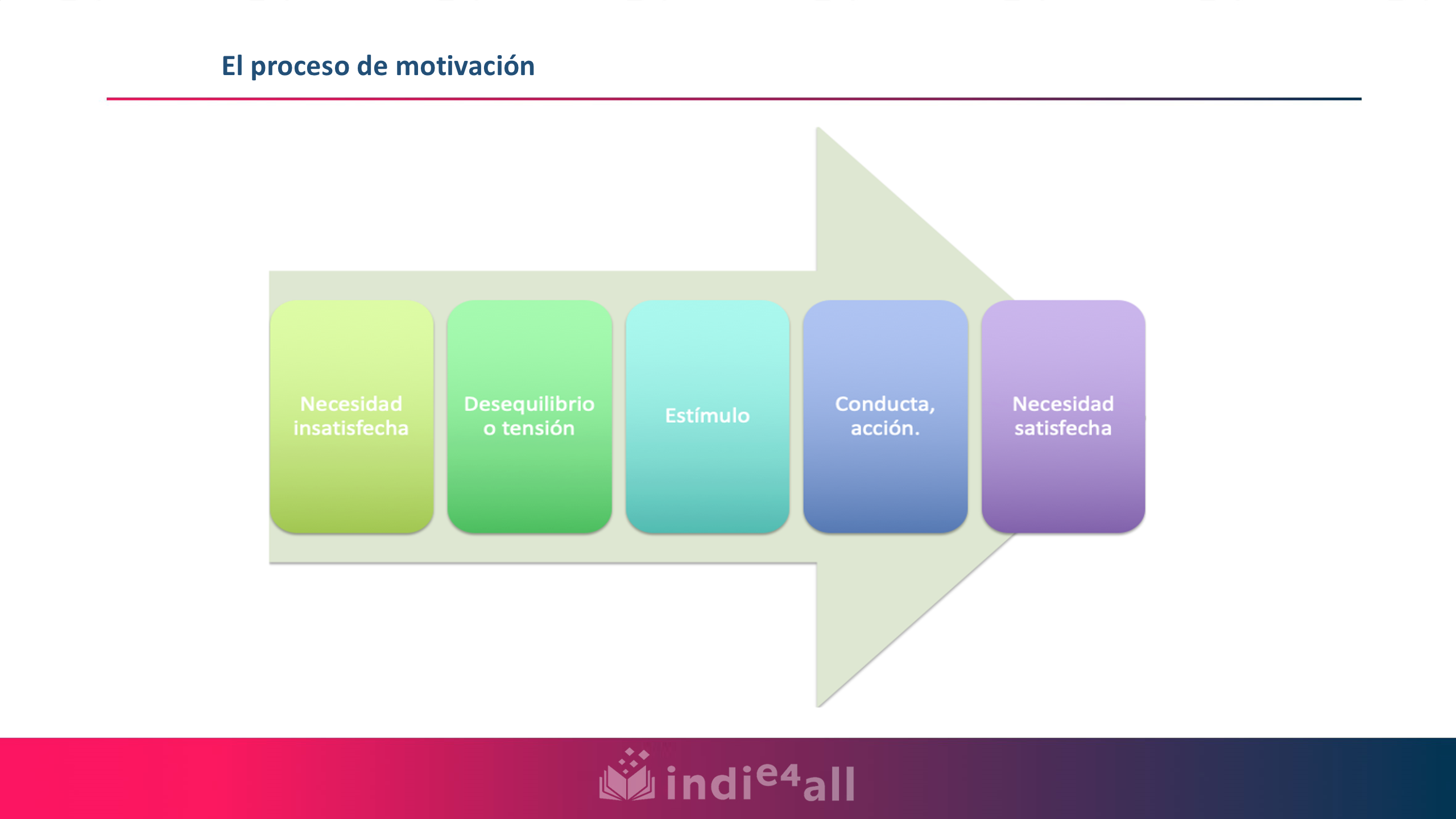 En esta imagen se muestra el proceso de motivación dividido en 5 fases.  Fase 1. Necesidad insatisfecha Fase2. Desequilibrio o tensión. Fase 3. Estímulo. Fase 4. Conducta, acción.  Fase 5. Necesidad satisfecha.