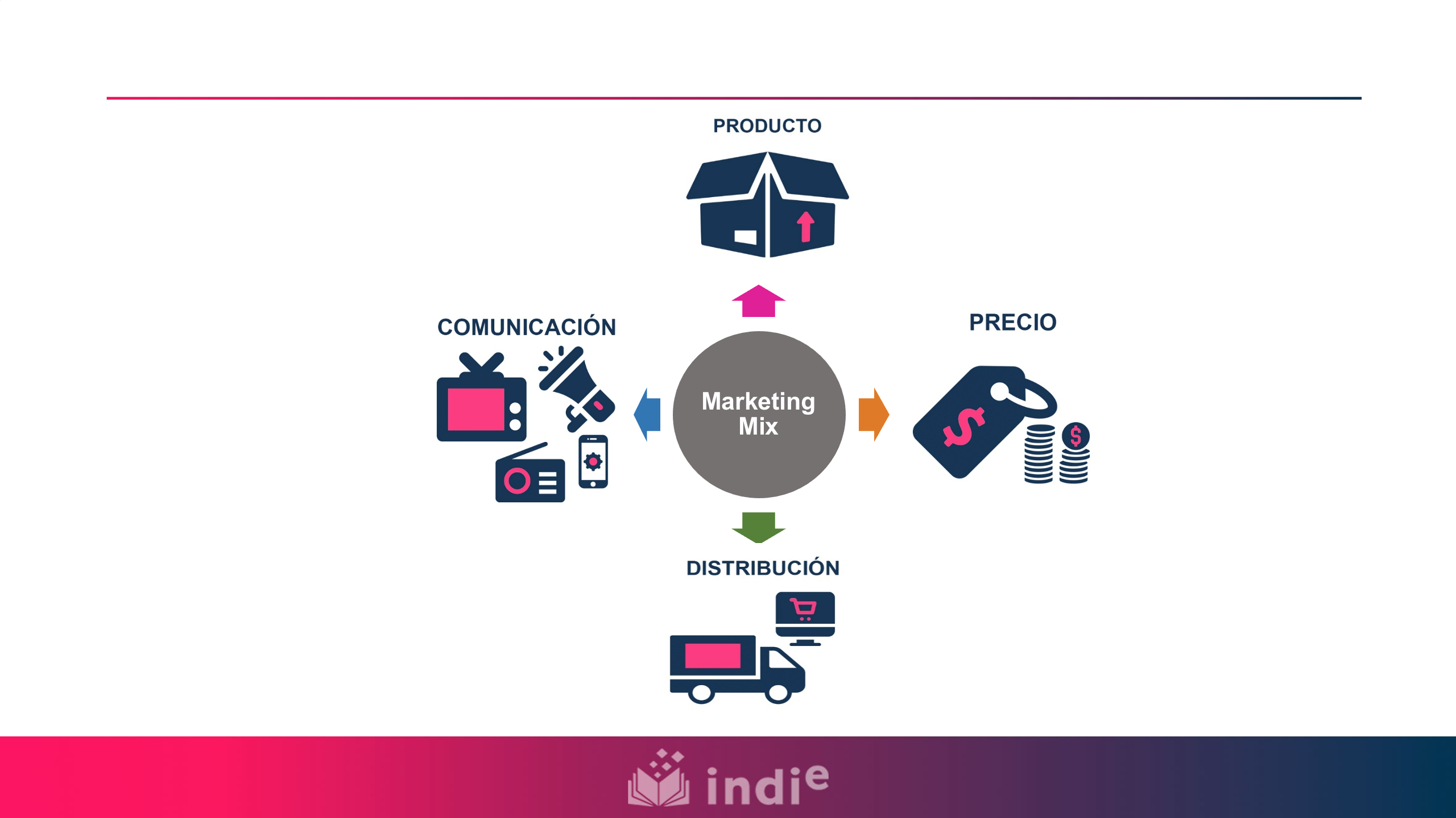 El marketing MIX o las 4 pes del marketing son: producto, precio, comunicación y distribución