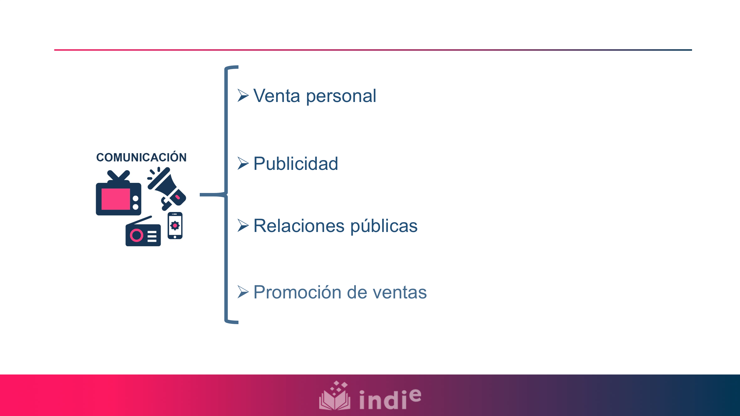 La comunicación incluye cuatro actividades: la venta personal, la publicidad, las relaciones públicas y la promoción de ventas.