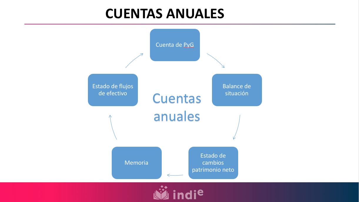 Cuentas anuales