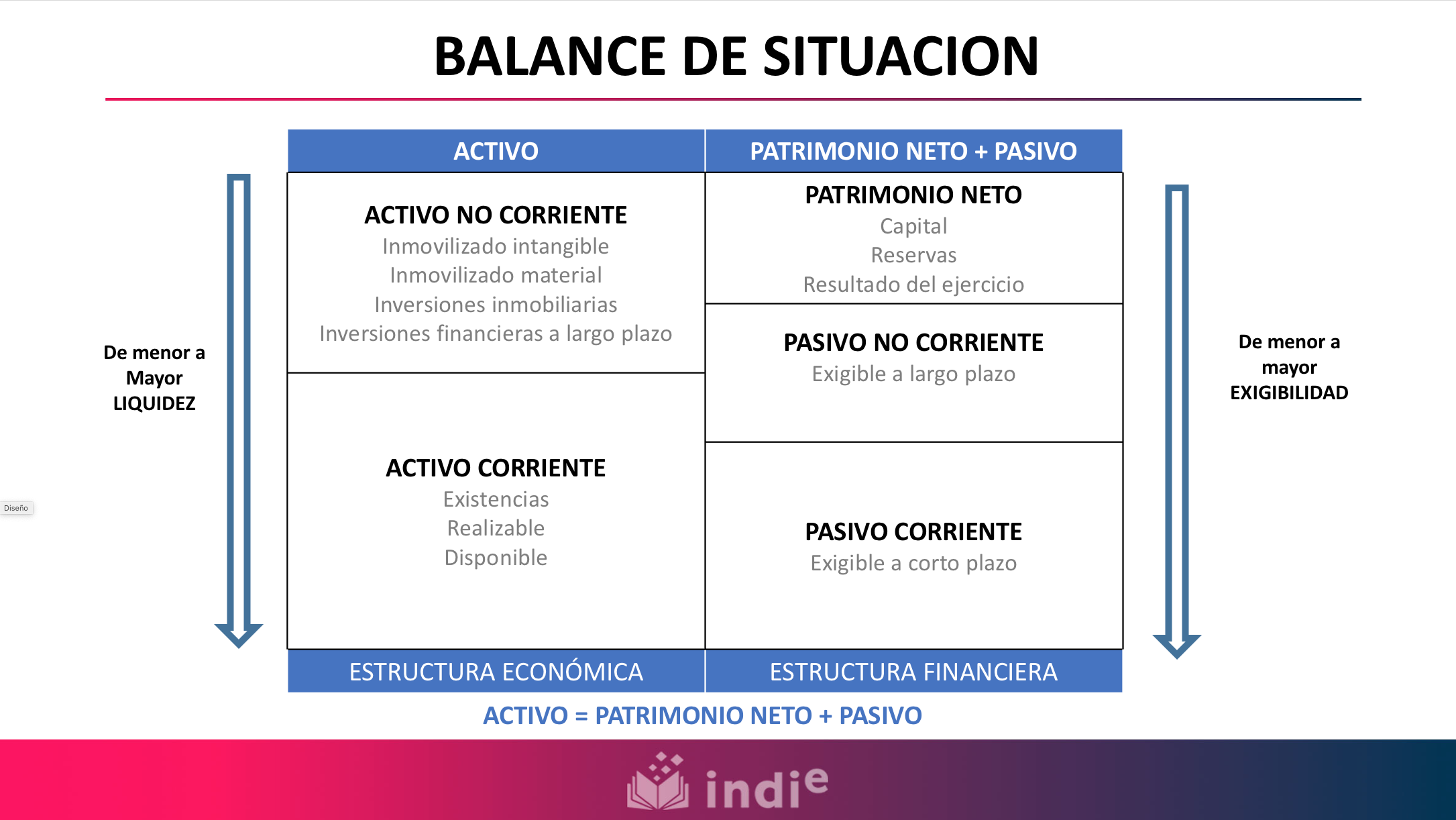 Balance de situación